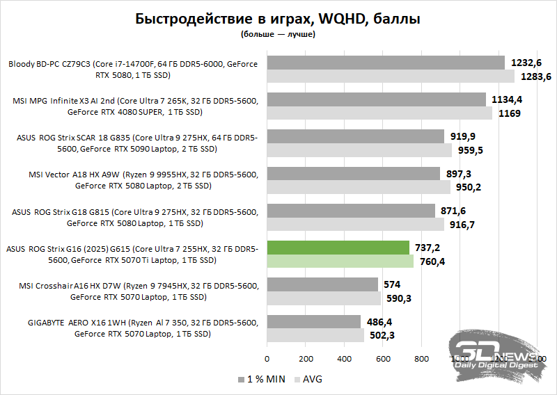 Обзор ASUS ROG Strix G16 (2025) G615: ноутбук с оптимальной игровой графикой