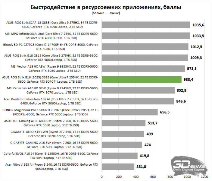 Обзор ASUS ROG Strix G16 (2025) G615: ноутбук с оптимальной игровой графикой