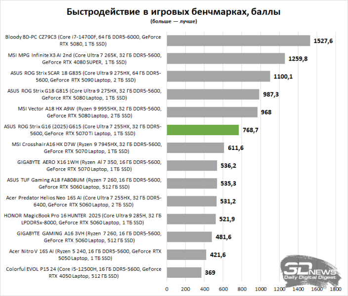 Обзор ASUS ROG Strix G16 (2025) G615: ноутбук с оптимальной игровой графикой