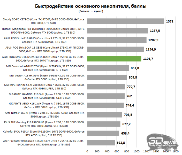 Обзор ASUS ROG Strix G16 (2025) G615: ноутбук с оптимальной игровой графикой