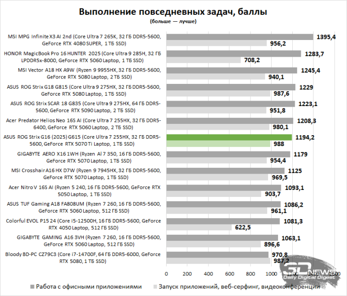 Обзор ASUS ROG Strix G16 (2025) G615: ноутбук с оптимальной игровой графикой