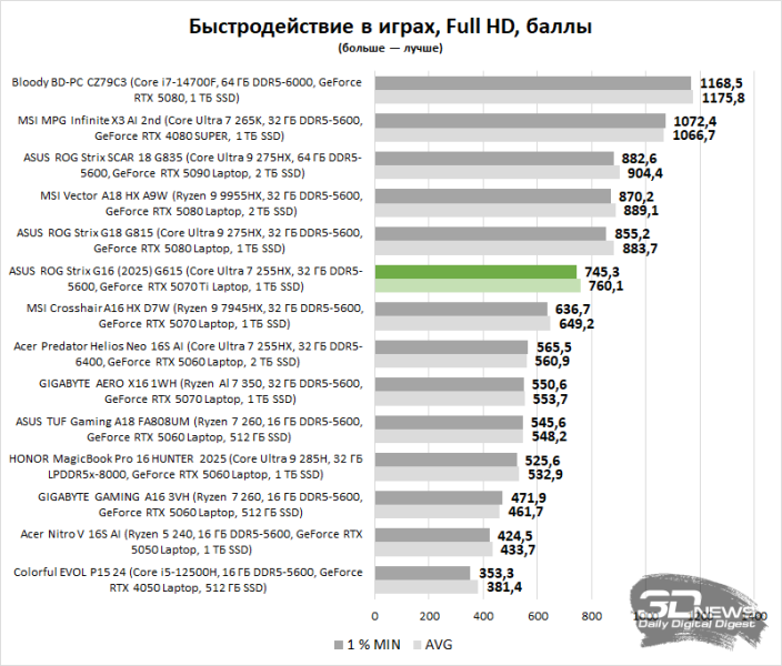 Обзор ASUS ROG Strix G16 (2025) G615: ноутбук с оптимальной игровой графикой