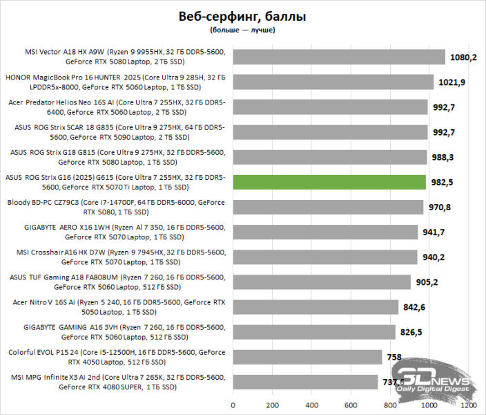 Обзор ASUS ROG Strix G16 (2025) G615: ноутбук с оптимальной игровой графикой