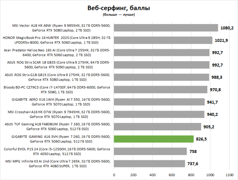 Обзор GIGABYTE GAMING A16 3VH: мне нужен стабильный игровой ноутбук, недорого
