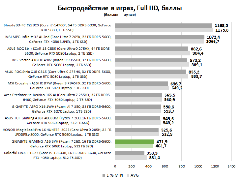 Обзор GIGABYTE GAMING A16 3VH: мне нужен стабильный игровой ноутбук, недорого