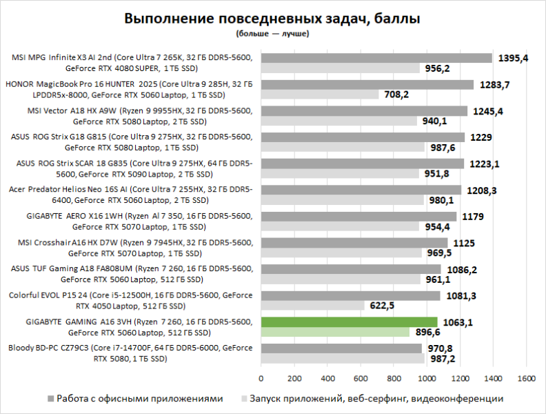 Обзор GIGABYTE GAMING A16 3VH: мне нужен стабильный игровой ноутбук, недорого