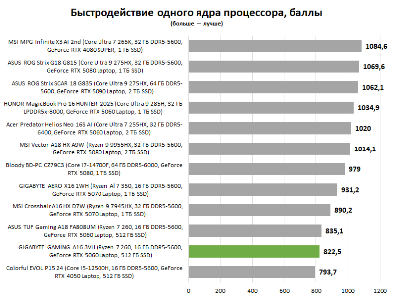 Обзор GIGABYTE GAMING A16 3VH: мне нужен стабильный игровой ноутбук, недорого