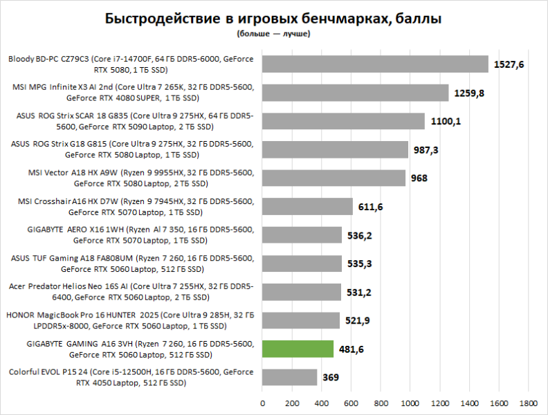 Обзор GIGABYTE GAMING A16 3VH: мне нужен стабильный игровой ноутбук, недорого
