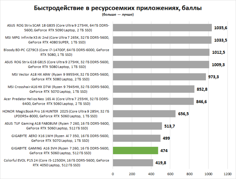 Обзор GIGABYTE GAMING A16 3VH: мне нужен стабильный игровой ноутбук, недорого