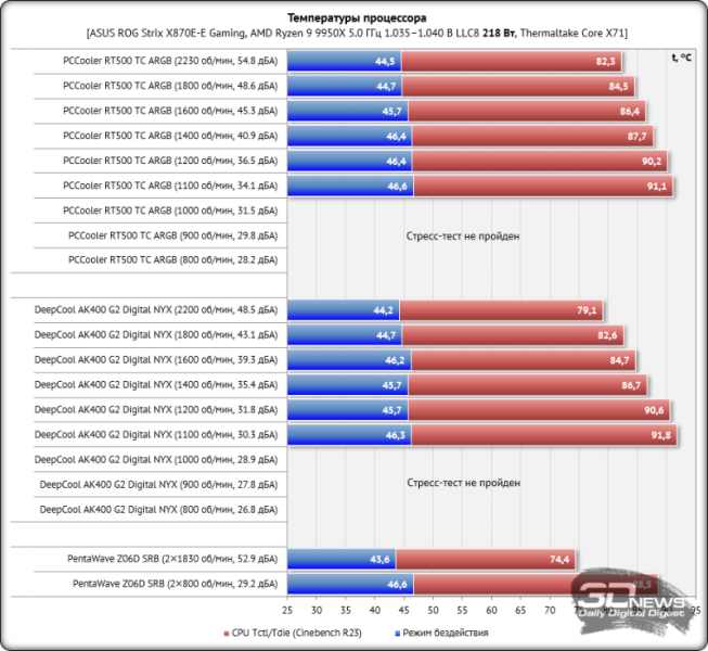 Обзор и тест процессорного кулера PCCooler RT500 TC ARGB: 245 ватт с одной башни?