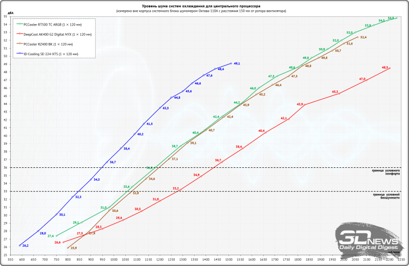 Обзор и тест процессорного кулера PCCooler RT500 TC ARGB: 245 ватт с одной башни?