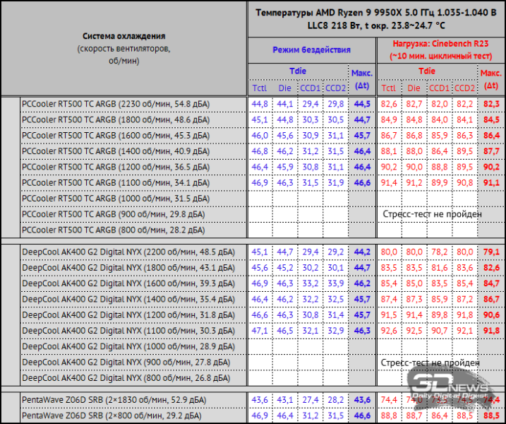 Обзор и тест процессорного кулера PCCooler RT500 TC ARGB: 245 ватт с одной башни?