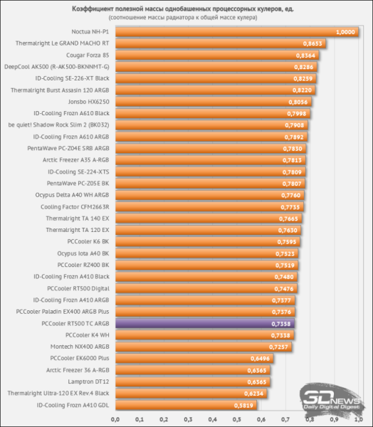 Обзор и тест процессорного кулера PCCooler RT500 TC ARGB: 245 ватт с одной башни?
