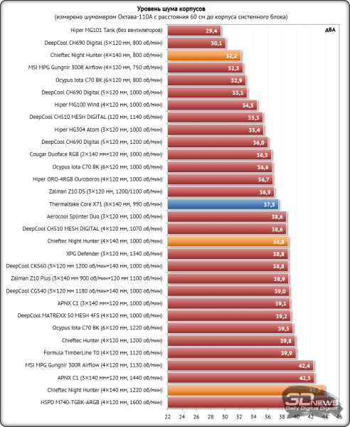 Обзор и тестирование корпуса Chieftec Night Hunter: всё что нужно и ничего лишнего