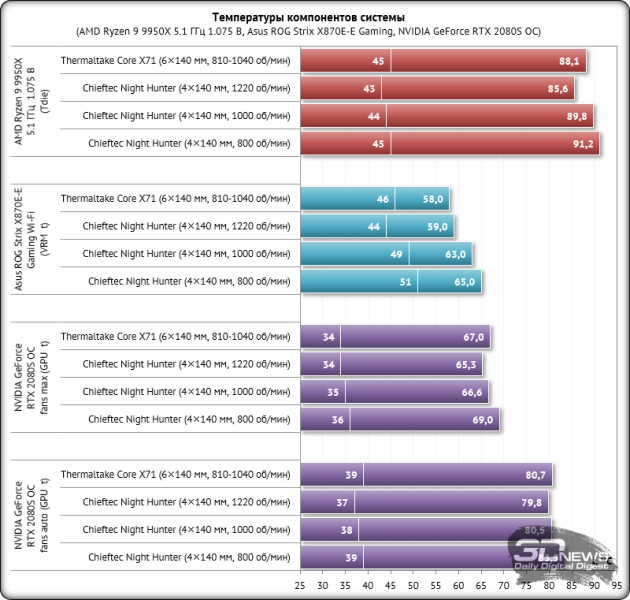 Обзор и тестирование корпуса Chieftec Night Hunter: всё что нужно и ничего лишнего