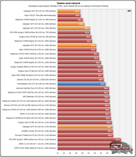Обзор и тестирование стильного корпуса 1stplayer GM7: сталь, пластик, два стекла
