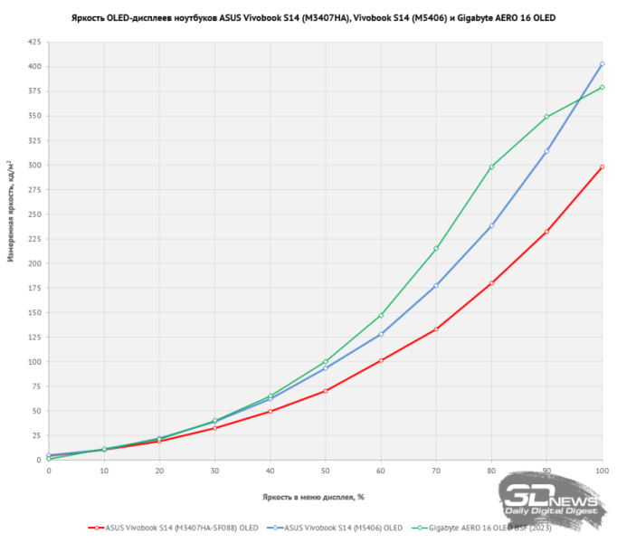 Обзор ноутбука ASUS Vivobook S14 (M3407HA): разрыв шаблонов рынка