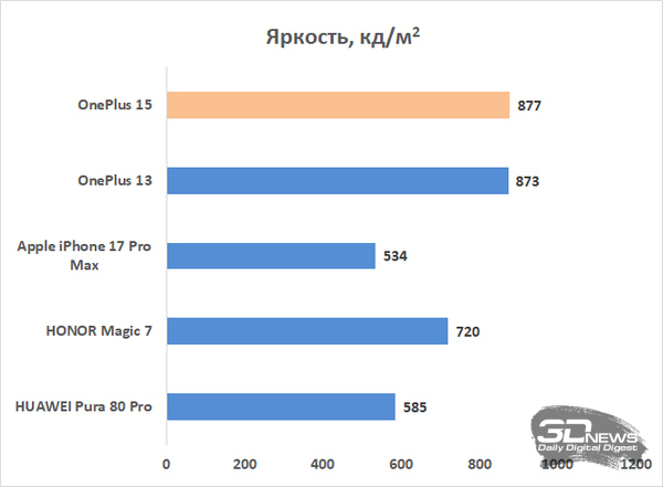 Обзор смартфона OnePlus 15: самый мощный смартфон осени 2025
