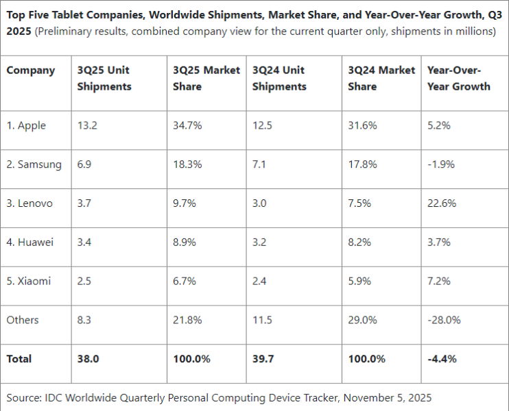 Планшеты снова не в моде: мировые поставки продолжают падать, особенно у мелких производителей