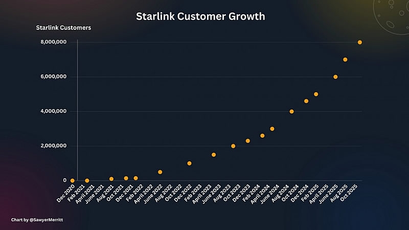Пользователи продолжают активно подключаться к Starlink &mdash; сервис набрал 8 млн человек