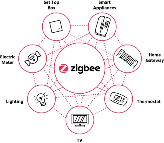 Представлен стандарт связи Zigbee 4.0 для умного дома &mdash;&nbsp;расширенное покрытие,&nbsp;пакетная настройка и работа без концентратора