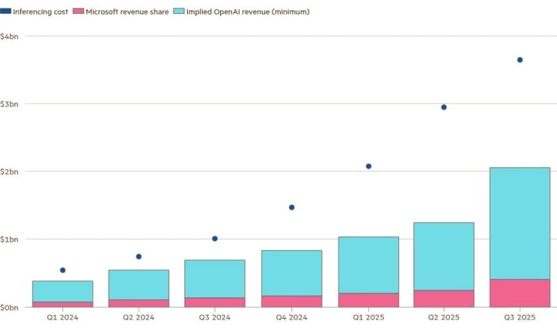 При существующем разрыве между расходами и выручкой OpenAI у компании возникают серьёзные проблемы с окупаемостью