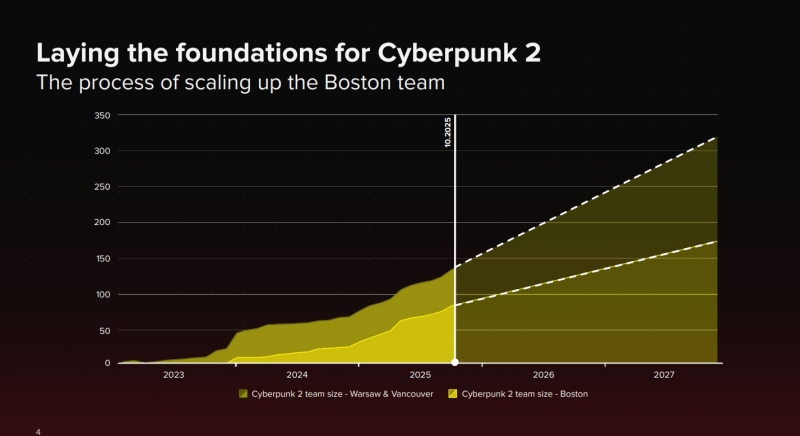 Продажи Cyberpunk 2077 превысили 35 миллионов копий, а команда Cyberpunk 2 растёт не по дням, а по часам