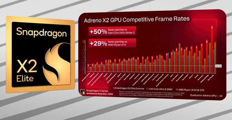 Qualcomm: графика Adreno X2 для ПК запустит 9 из 10 игр и будет до 50 % быстрее флагманской &laquo;встройки&raquo; Intel