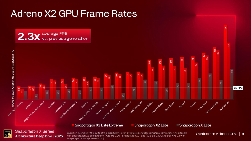 Qualcomm: графика Adreno X2 для ПК запустит 9 из 10 игр и будет до 50 % быстрее флагманской &laquo;встройки&raquo; Intel