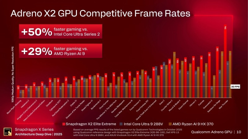 Qualcomm: графика Adreno X2 для ПК запустит 9 из 10 игр и будет до 50 % быстрее флагманской &laquo;встройки&raquo; Intel