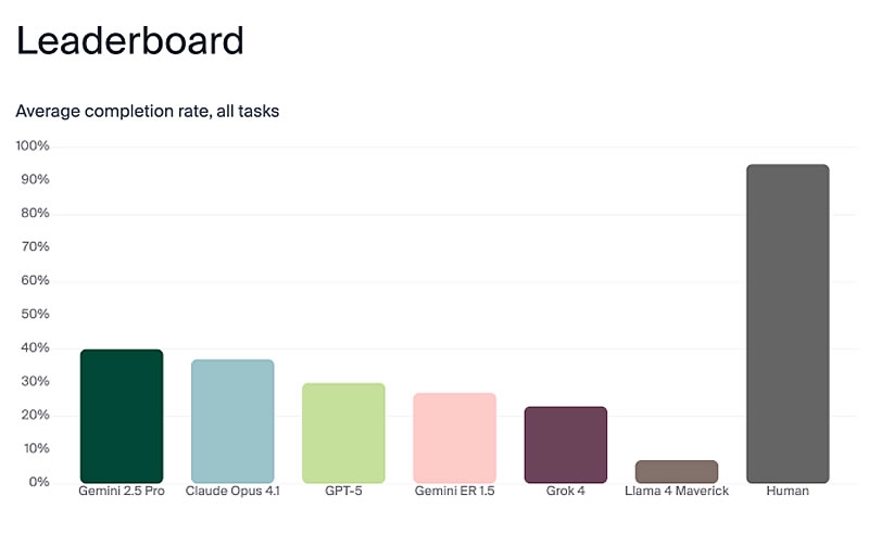 Робот-пылесос в эксперименте с LLM-моделями устроил &laquo;театр абсурда&raquo; при разрядке батареи