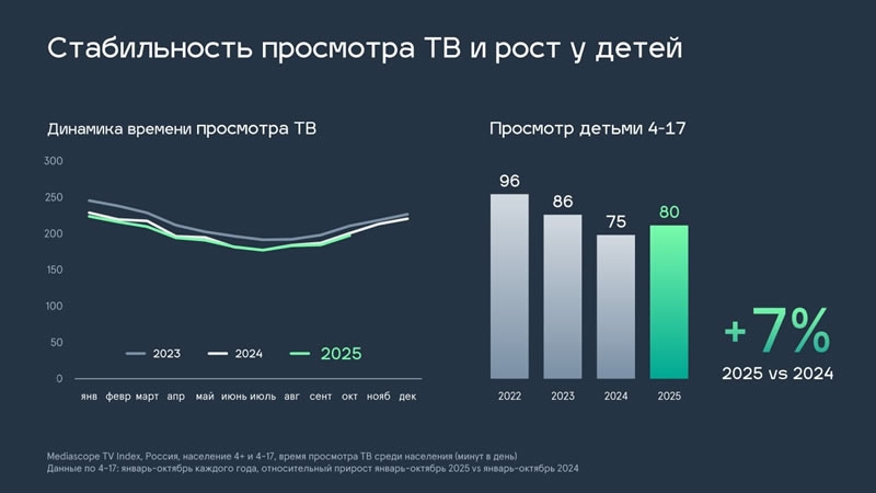 Россияне стали больше слушать радио после замедления YouTube