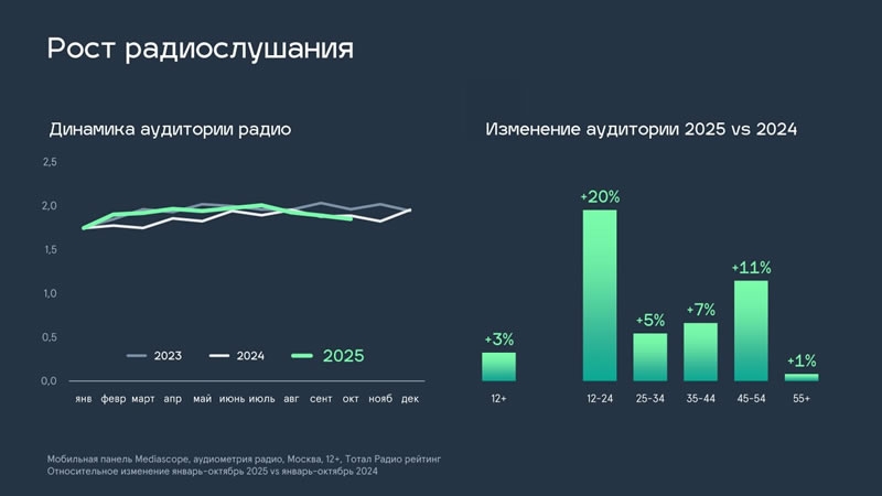 Россияне стали больше слушать радио после замедления YouTube