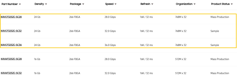 Samsung начала массовое производство 3-Гбайт чипов GDDR7 со скоростью 28 Гбит/с, и готовит более быстрые варианты