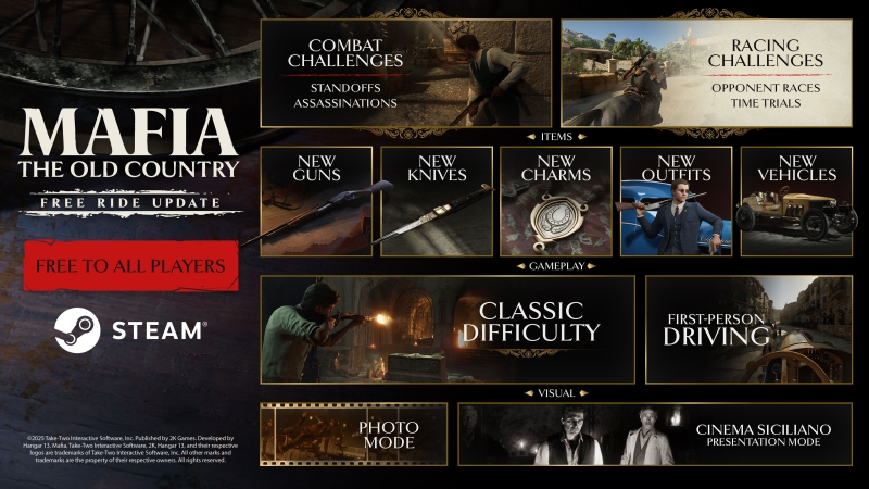 Сицилийское кино, фоторежим и новый контент: для Mafia: The Old Country вышло крупное обновление «Прогулка»