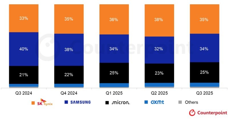 SK hynix зарабатывает больше всех на памяти DRAM три квартала подряд, но Samsung снова дышит в затылок