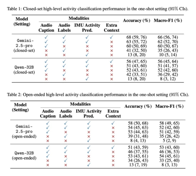 Слежка без камер: Apple создала&nbsp;ИИ, который вычисляет действия пользователя по звуку и движениям