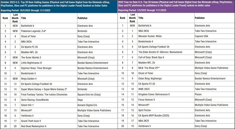 Спустя всего месяц Battlefield 6 вырвалась в лидеры самых продаваемых игр за 2025 год в США