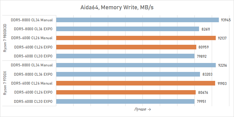 Тестируем DDR5-6000 CL26 — память, которой не хватало Ryzen