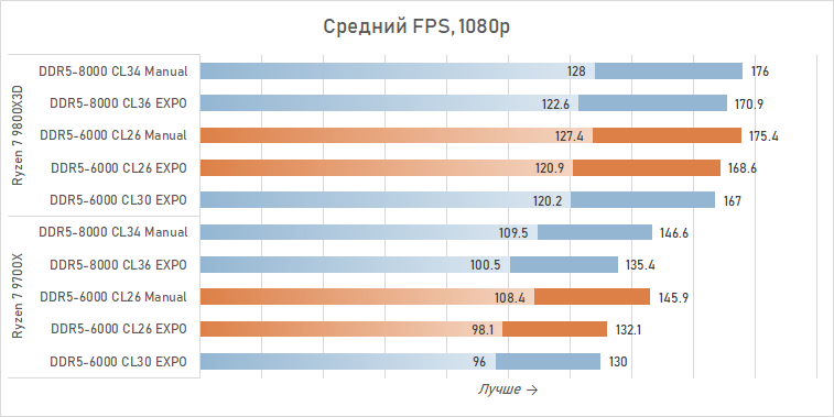 Тестируем DDR5-6000 CL26 — память, которой не хватало Ryzen