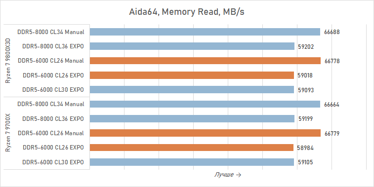 Тестируем DDR5-6000 CL26 — память, которой не хватало Ryzen
