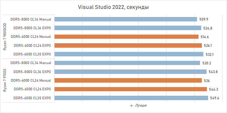 Тестируем DDR5-6000 CL26 — память, которой не хватало Ryzen