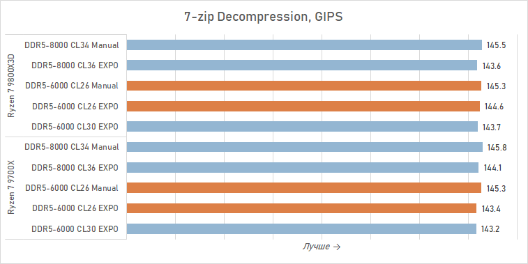 Тестируем DDR5-6000 CL26 — память, которой не хватало Ryzen