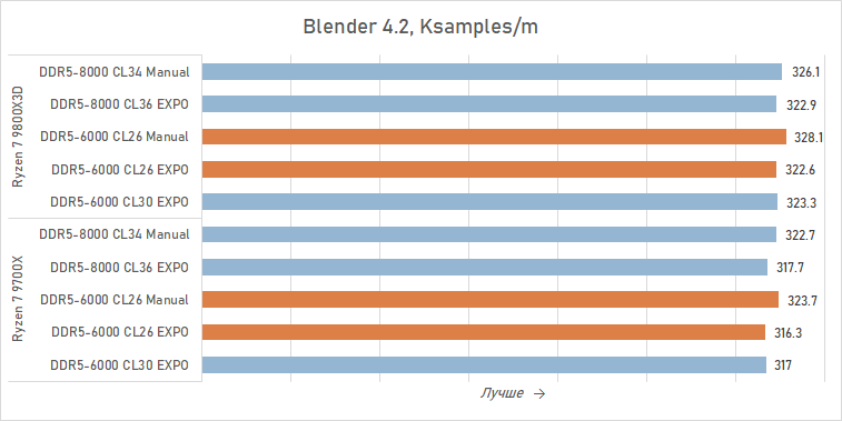 Тестируем DDR5-6000 CL26 — память, которой не хватало Ryzen