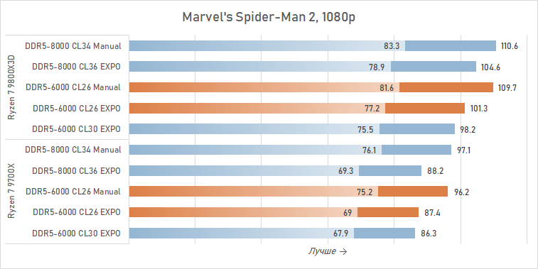 Тестируем DDR5-6000 CL26 — память, которой не хватало Ryzen