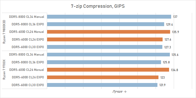 Тестируем DDR5-6000 CL26 — память, которой не хватало Ryzen