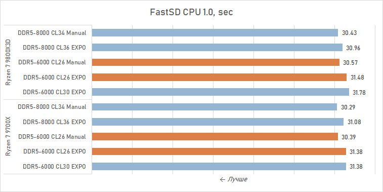 Тестируем DDR5-6000 CL26 — память, которой не хватало Ryzen