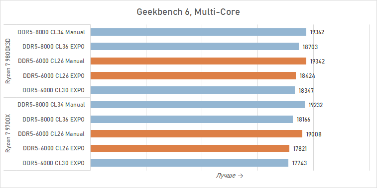 Тестируем DDR5-6000 CL26 — память, которой не хватало Ryzen