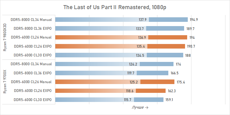 Тестируем DDR5-6000 CL26 — память, которой не хватало Ryzen