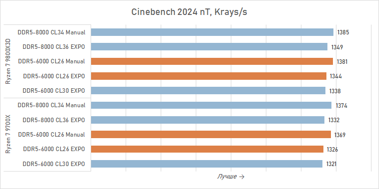 Тестируем DDR5-6000 CL26 — память, которой не хватало Ryzen